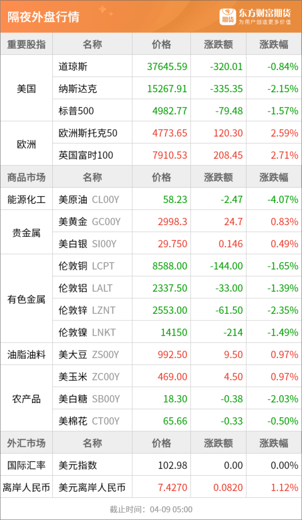 配资专业网上配资炒股 东方财富期货早餐 4月9日 周三